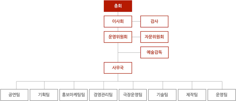 조직도